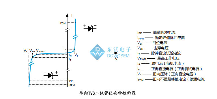 單向TVS伏安特性曲線(xiàn).jpg